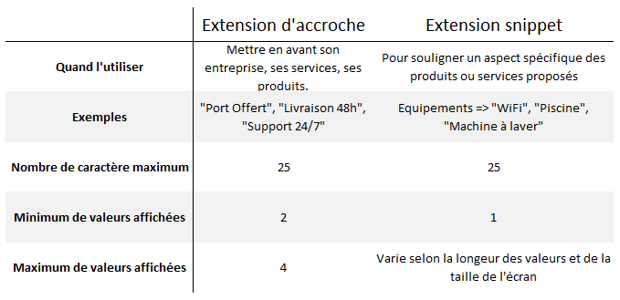 Extensions AdWords Accroche vs Snippet