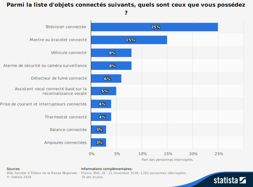 Objets connectés