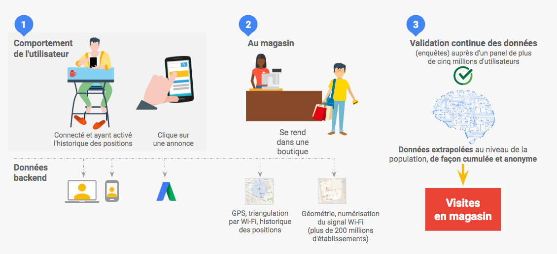 Les visites en magasin comment ça marche