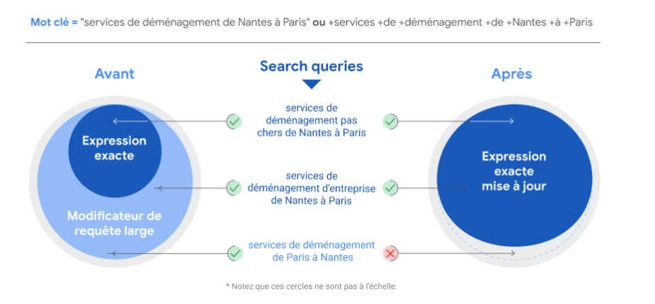 Nouveauté Google Ads : le ciblage Phrase Match