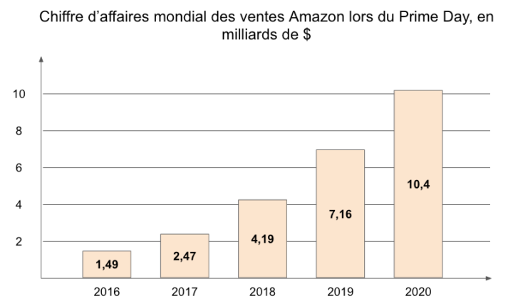 Prime Day 2021 : Le guide ultime pour performer sur Amazon