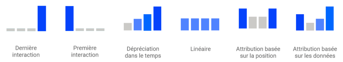 Modèle d'attribution de Google Ads.