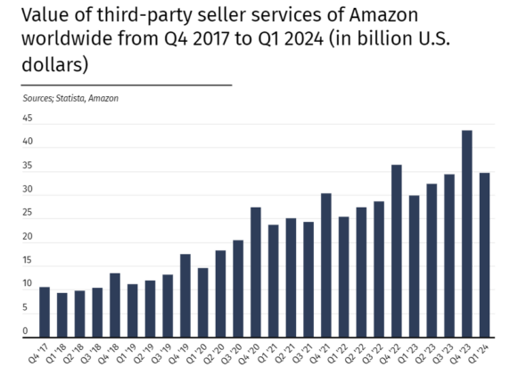 La valeur des ventes tiers sur Amazon, entre 2017 et 2024.