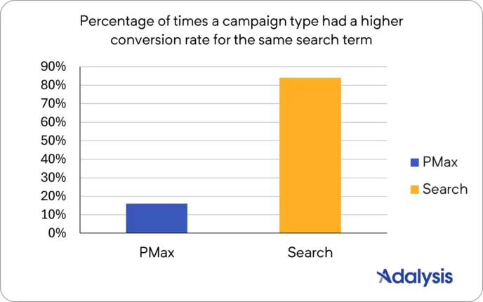 Performance Max and Search: concurrence entre vos campagnes?