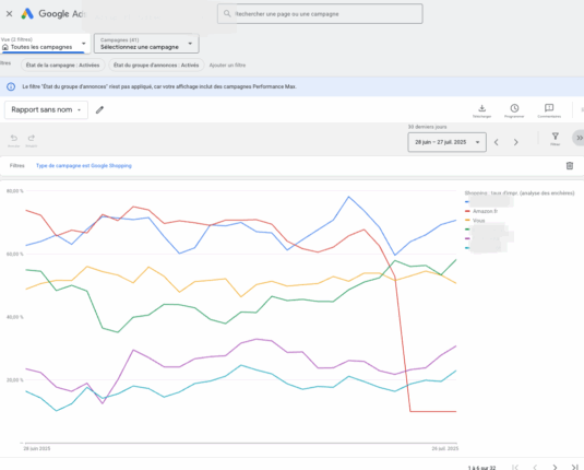 Amazon se retire de Google Shopping - Qu’est-ce que ça change ?