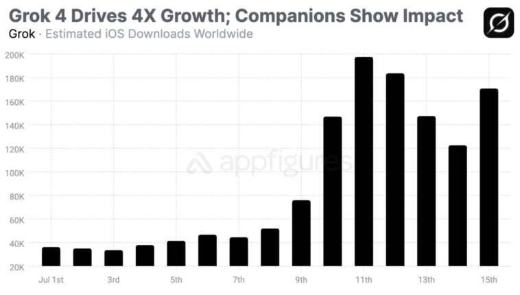 grok revenue growth